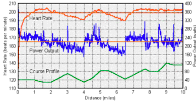 Figure 2. Results of subject AC's first ten miles test