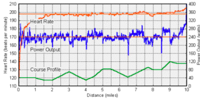 Figure 4. Subject AC's second time miles test
