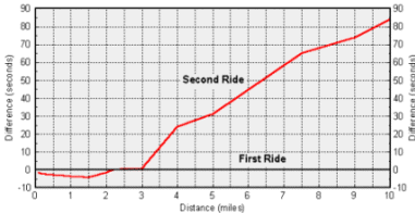 Figure 5. Ride 1 v ride 2 for subject AC