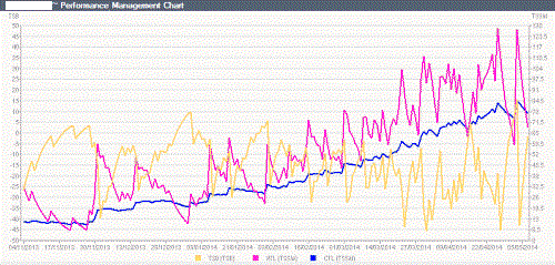 Performance Chart