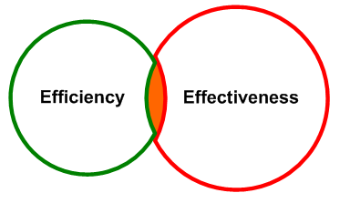 effectiveness