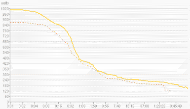 power curve