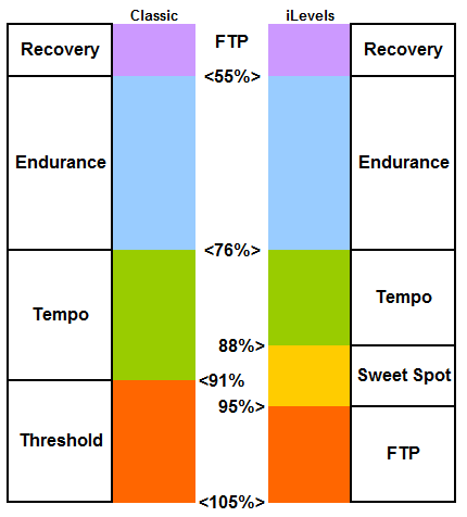 levels compare