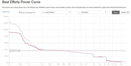 power curve