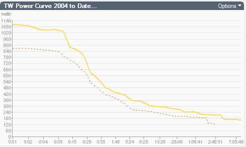 power curve