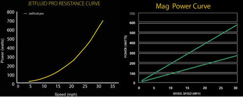 resistance curve