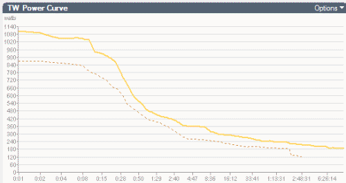 power curve