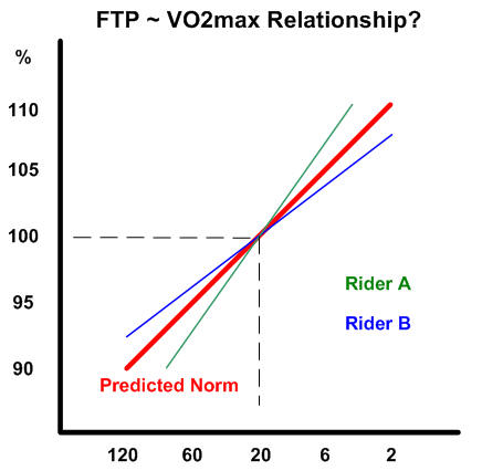 ftp vo2max